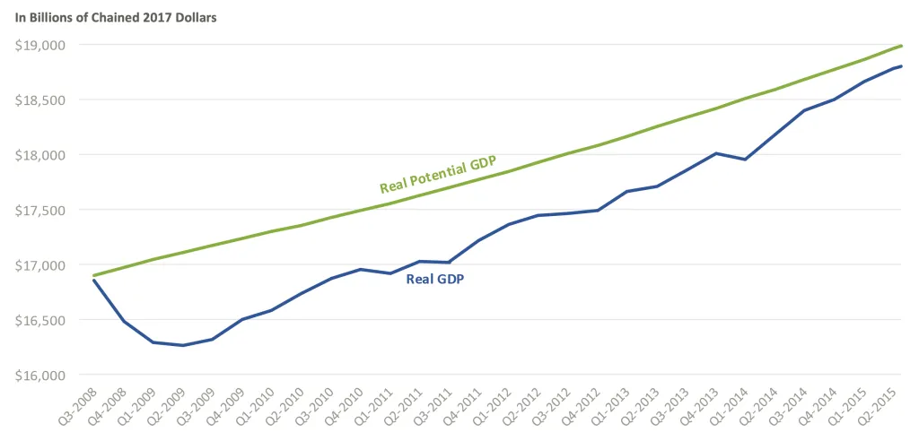 Real GDP and Potential Real GDP